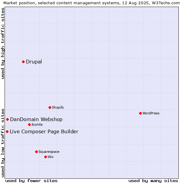 Market position of Drupal vs. DanDomain Webshop vs. Live Composer Page Builder