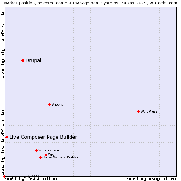 Market position of Drupal vs. Live Composer Page Builder vs. Solodev CMS