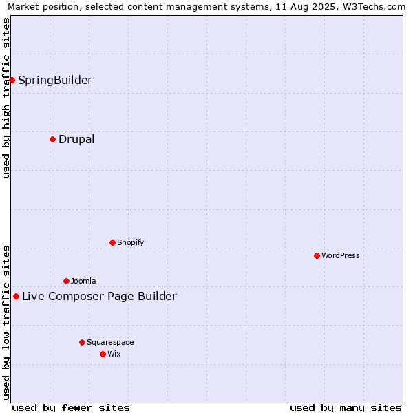 Market position of Drupal vs. Live Composer Page Builder vs. SpringBuilder