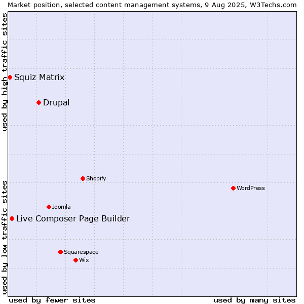 Market position of Drupal vs. Live Composer Page Builder vs. Squiz Matrix
