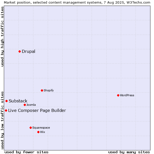 Market position of Drupal vs. Substack vs. Live Composer Page Builder