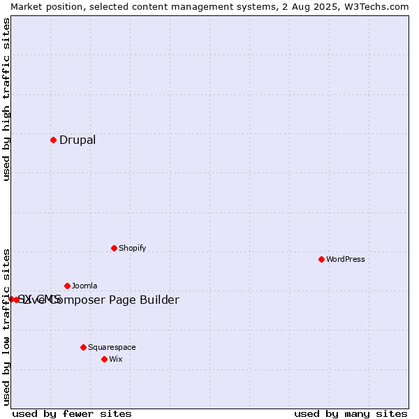 Market position of Drupal vs. Live Composer Page Builder vs. SX CMS