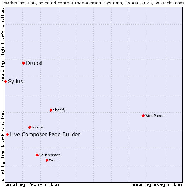 Market position of Drupal vs. Live Composer Page Builder vs. Sylius