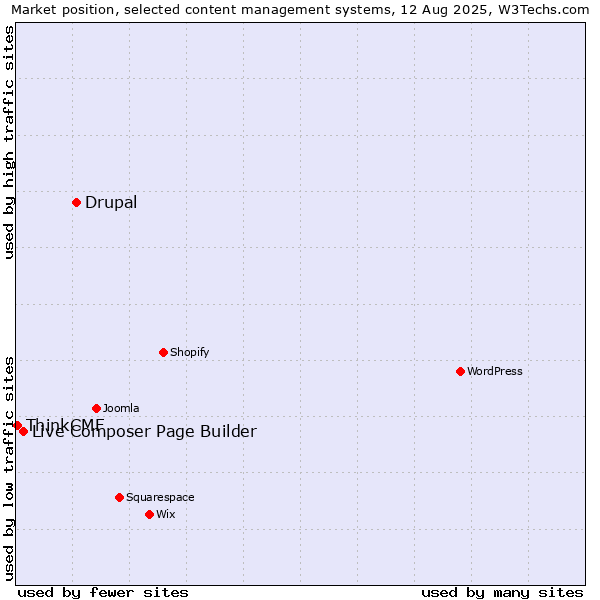 Market position of Drupal vs. Live Composer Page Builder vs. ThinkCMF