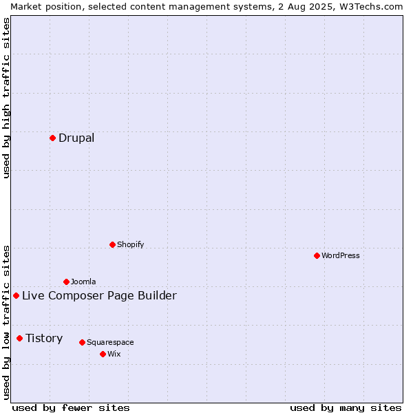 Market position of Drupal vs. Tistory vs. Live Composer Page Builder