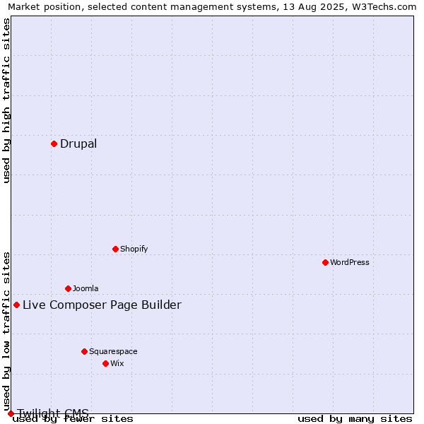 Market position of Drupal vs. Live Composer Page Builder vs. Twilight CMS