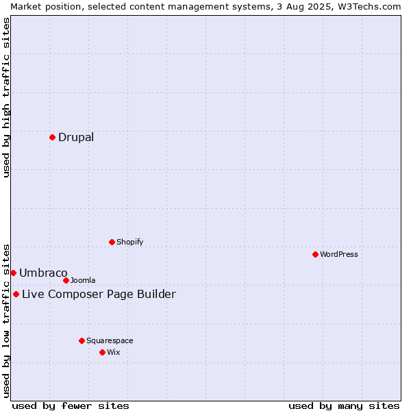 Market position of Drupal vs. Live Composer Page Builder vs. Umbraco