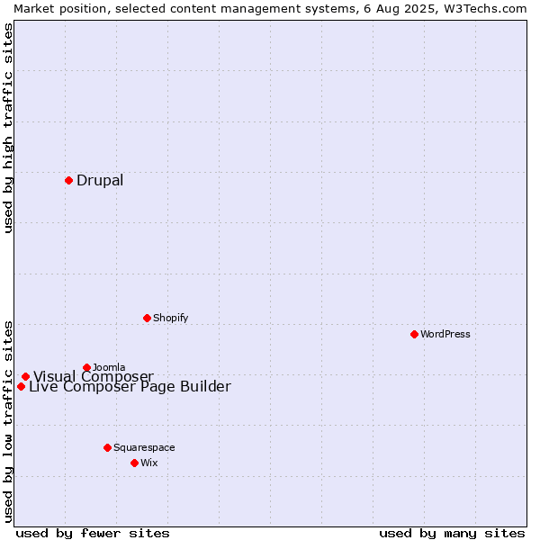 Market position of Drupal vs. Visual Composer vs. Live Composer Page Builder
