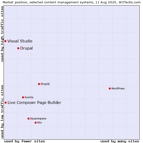 Market position of Drupal vs. Live Composer Page Builder vs. Visual Studio