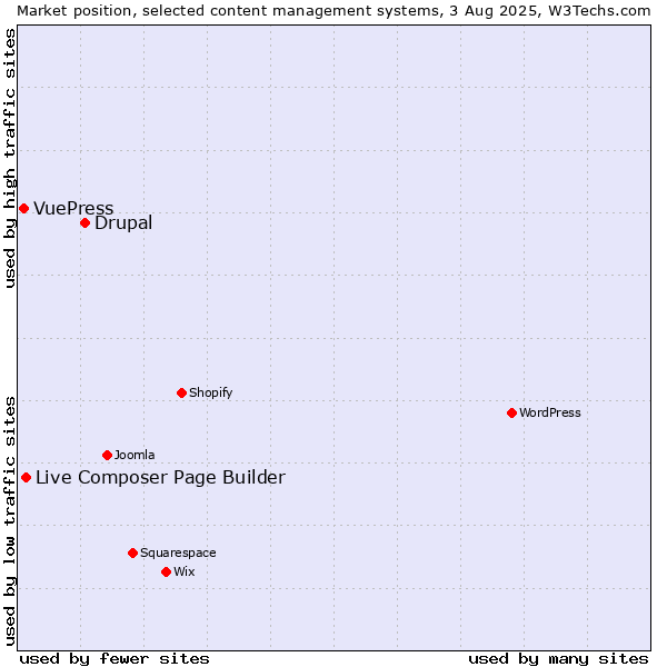 Market position of Drupal vs. Live Composer Page Builder vs. VuePress