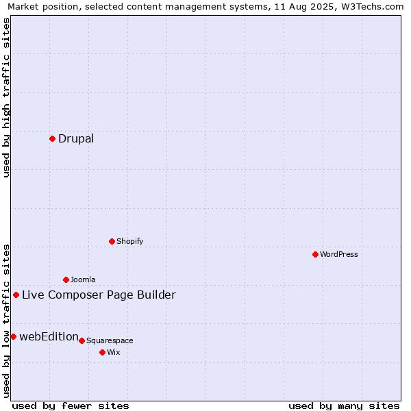 Market position of Drupal vs. Live Composer Page Builder vs. webEdition