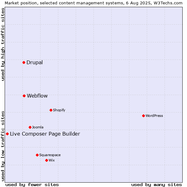 Market position of Webflow vs. Drupal vs. Live Composer Page Builder