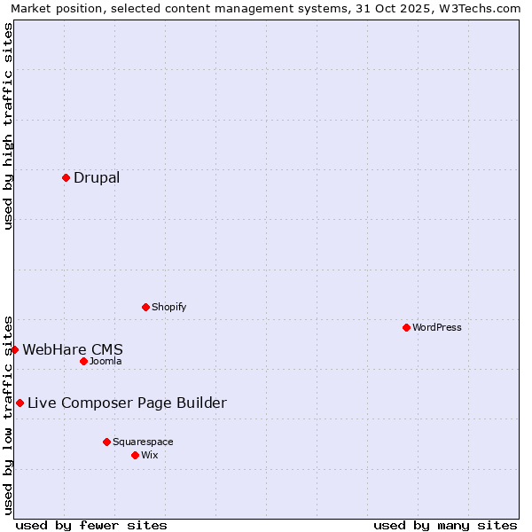 Market position of Drupal vs. Live Composer Page Builder vs. WebHare CMS
