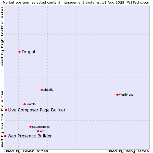 Market position of Drupal vs. Live Composer Page Builder vs. Web Presence Builder