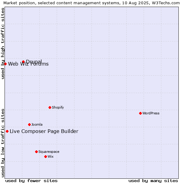 Market position of Drupal vs. Live Composer Page Builder vs. Web Wiz Forums