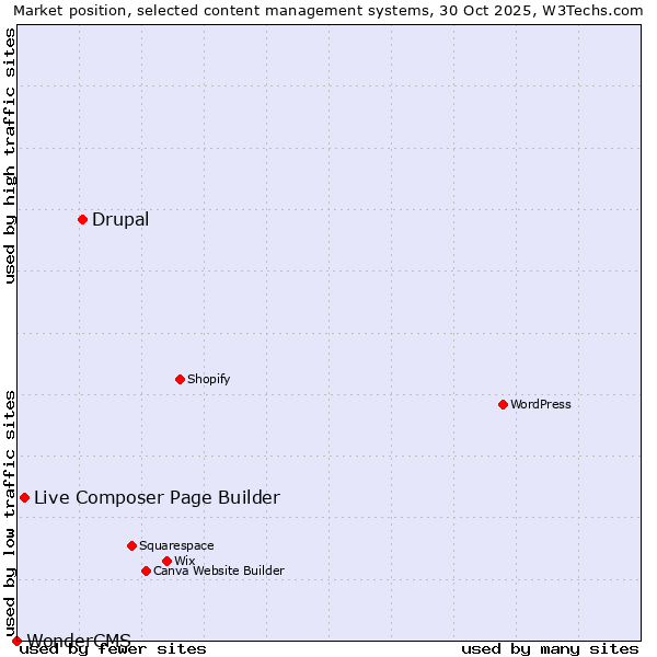 Market position of Drupal vs. Live Composer Page Builder vs. WonderCMS