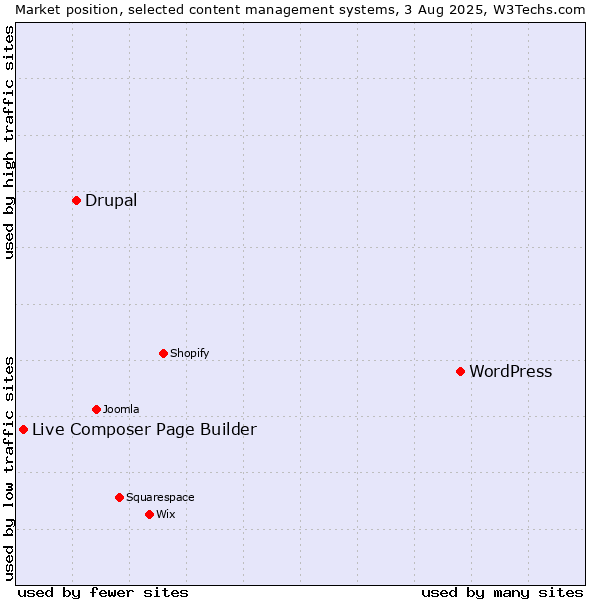 Market position of WordPress vs. Drupal vs. Live Composer Page Builder