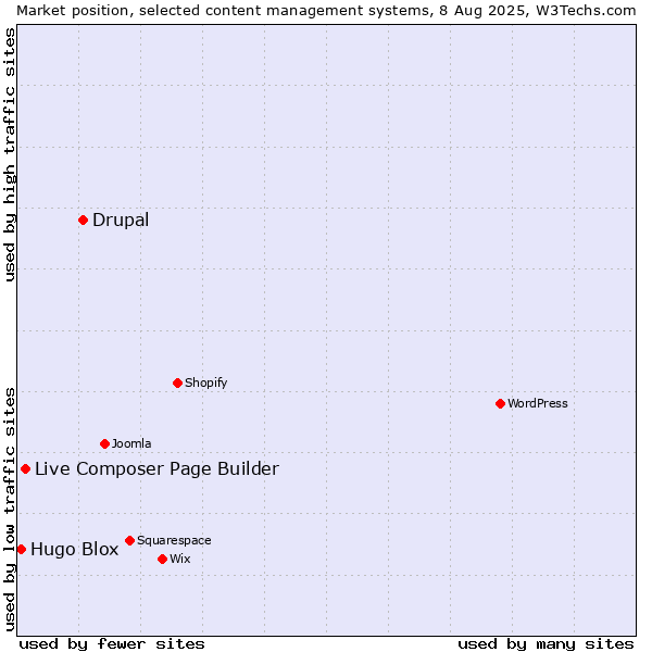 Market position of Drupal vs. Live Composer Page Builder vs. Hugo Blox