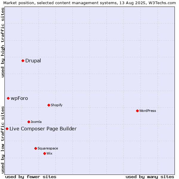 Market position of Drupal vs. wpForo vs. Live Composer Page Builder