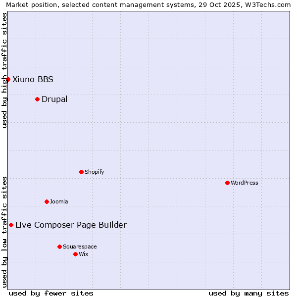 Market position of Drupal vs. Live Composer Page Builder vs. Xiuno BBS