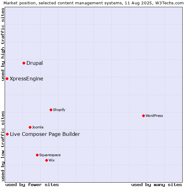 Market position of Drupal vs. Live Composer Page Builder vs. XpressEngine