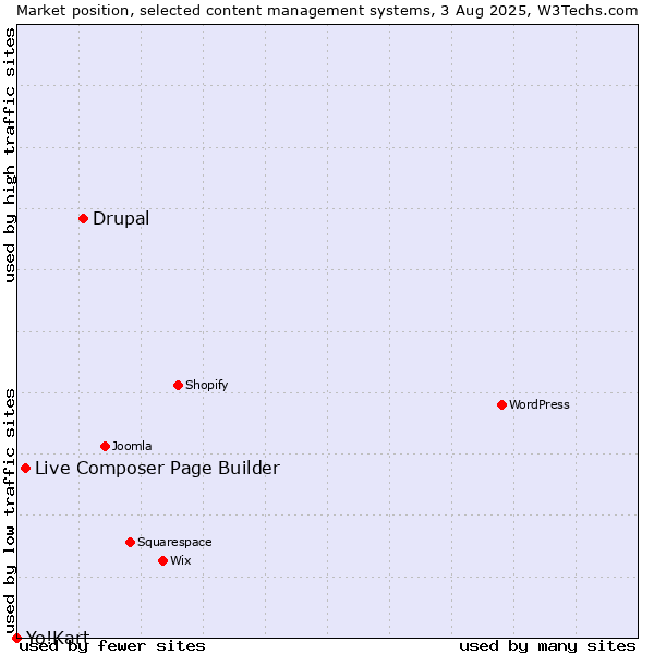 Market position of Drupal vs. Live Composer Page Builder vs. Yo!Kart