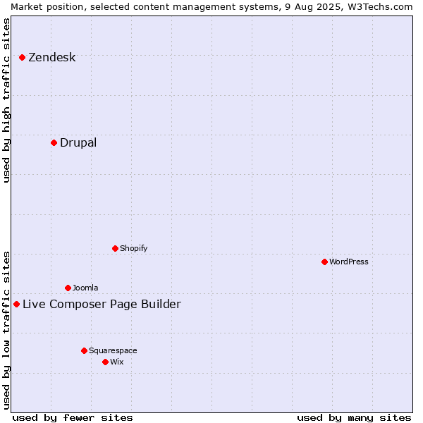 Market position of Drupal vs. Zendesk vs. Live Composer Page Builder
