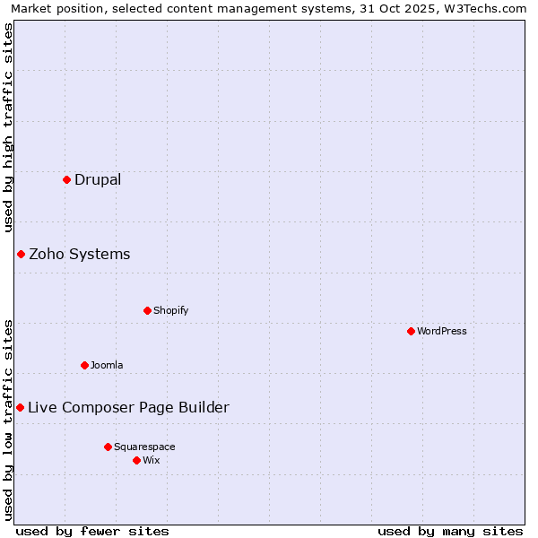 Market position of Drupal vs. Zoho Systems vs. Live Composer Page Builder