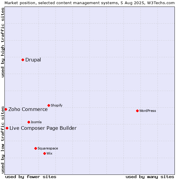 Market position of Drupal vs. Live Composer Page Builder vs. Zoho Commerce