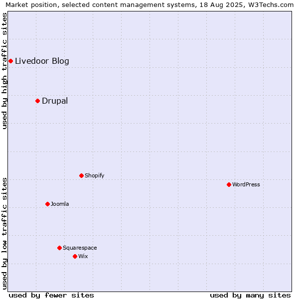 Market position of Drupal vs. Livedoor Blog