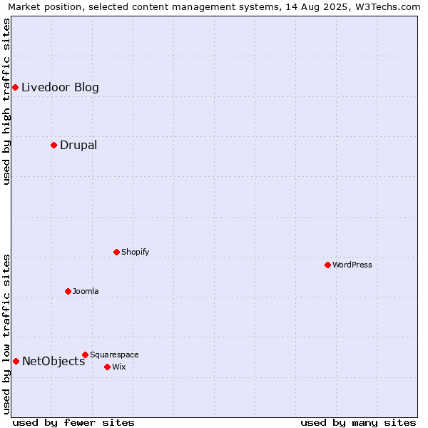 Market position of Drupal vs. NetObjects vs. Livedoor Blog