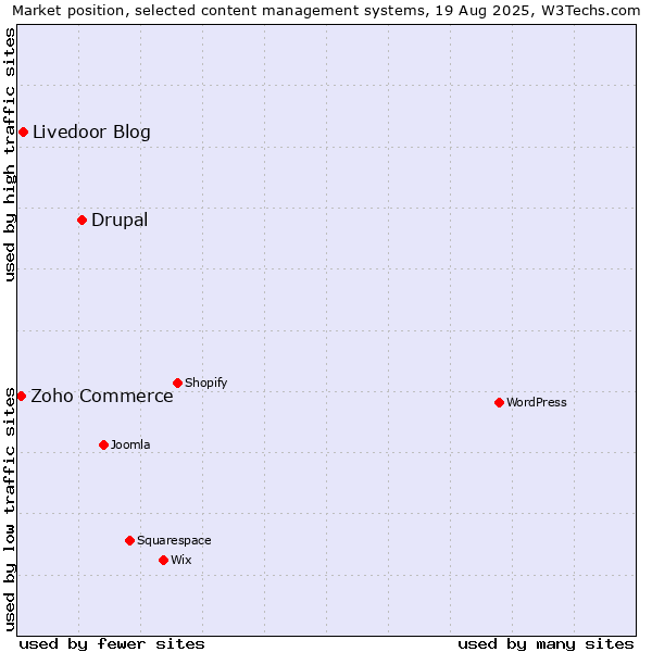 Market position of Drupal vs. Livedoor Blog vs. Zoho Commerce