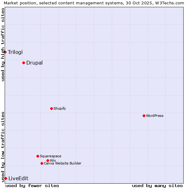Market position of Drupal vs. LiveEdit vs. Trilogi