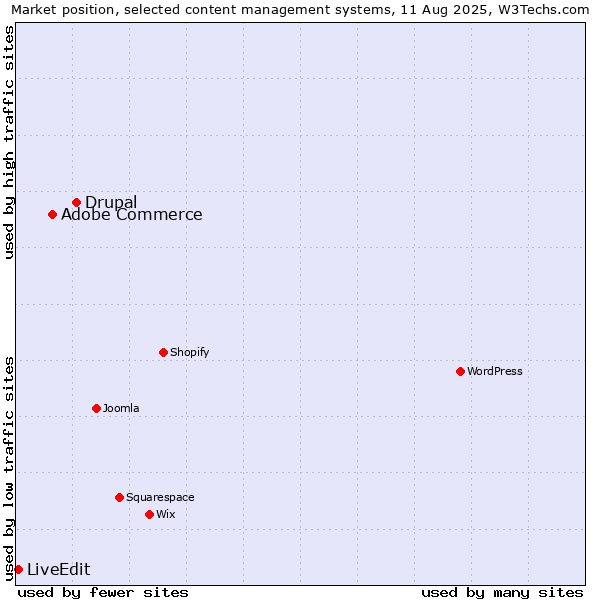 Market position of Drupal vs. Adobe Commerce vs. LiveEdit
