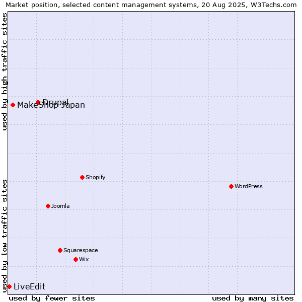 Market position of Drupal vs. MakeShop Japan vs. LiveEdit