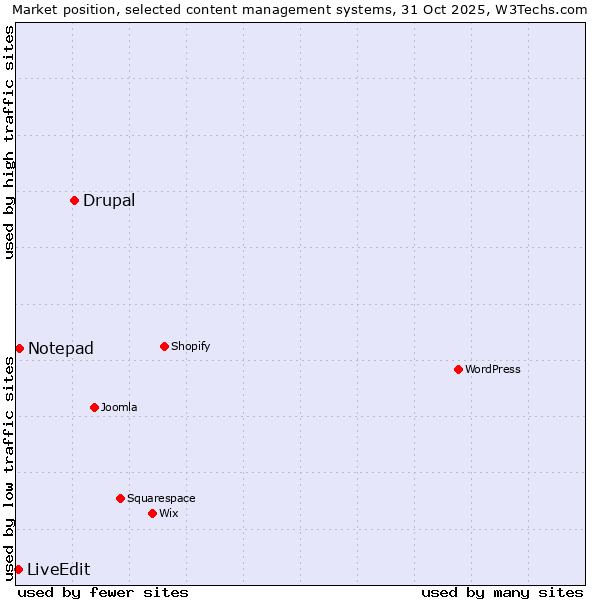 Market position of Drupal vs. Notepad vs. LiveEdit
