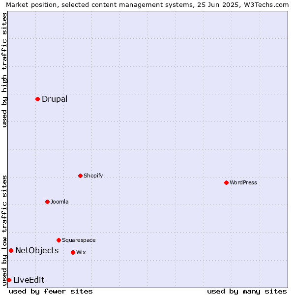 Market position of Drupal vs. NetObjects vs. LiveEdit