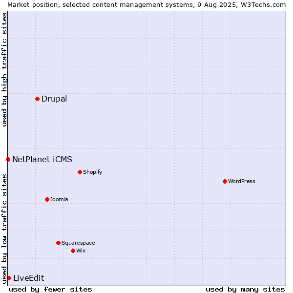 Market position of Drupal vs. LiveEdit vs. NetPlanet iCMS