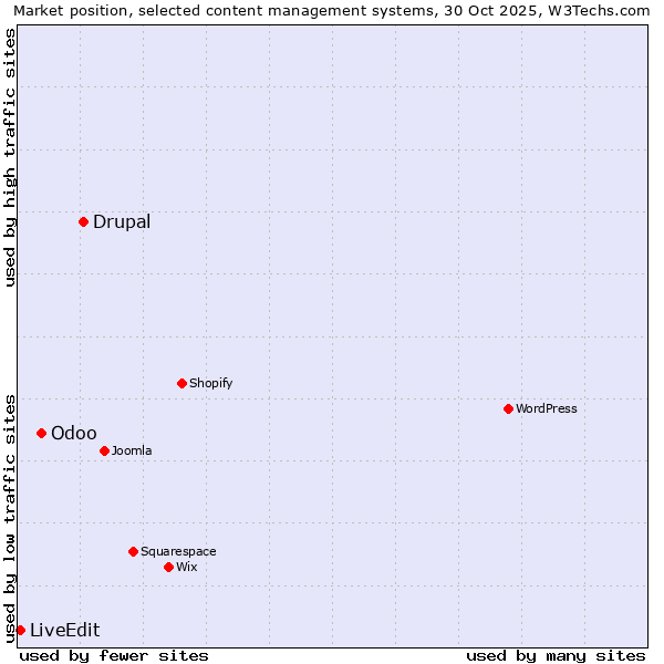 Market position of Drupal vs. Odoo vs. LiveEdit