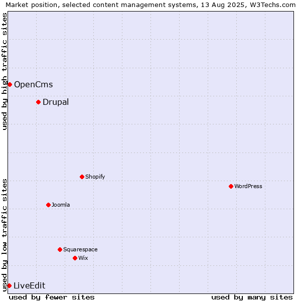 Market position of Drupal vs. OpenCms vs. LiveEdit
