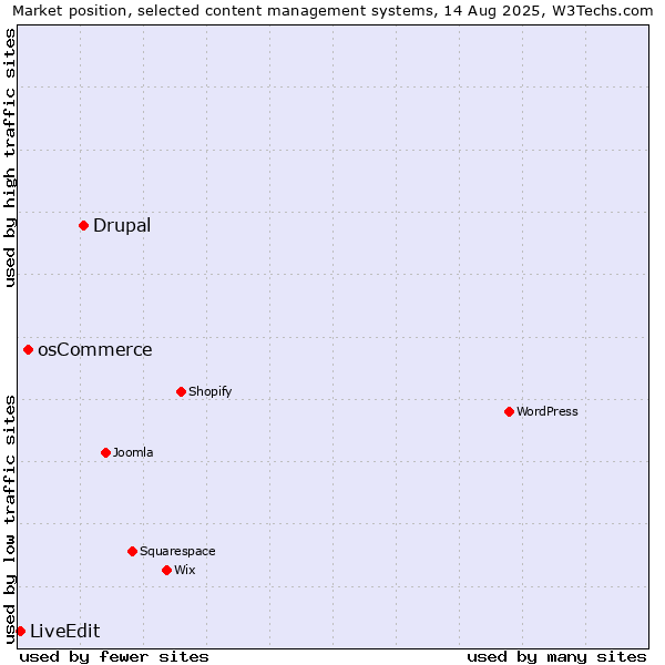 Market position of Drupal vs. osCommerce vs. LiveEdit