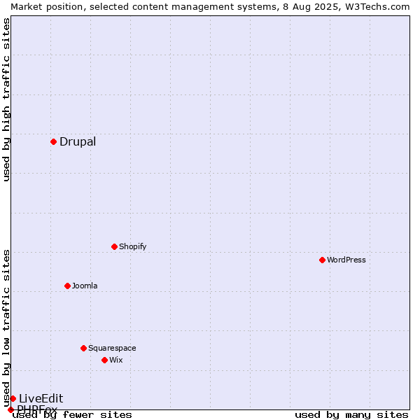 Market position of Drupal vs. LiveEdit vs. PHPFox