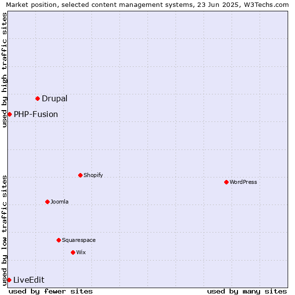 Market position of Drupal vs. PHP-Fusion vs. LiveEdit