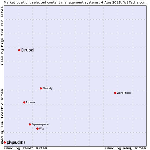 Market position of Drupal vs. phpwcms vs. LiveEdit