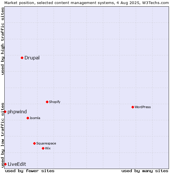 Market position of Drupal vs. LiveEdit vs. phpwind