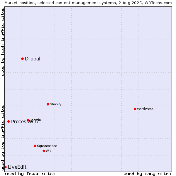 Market position of Drupal vs. ProcessWire vs. LiveEdit