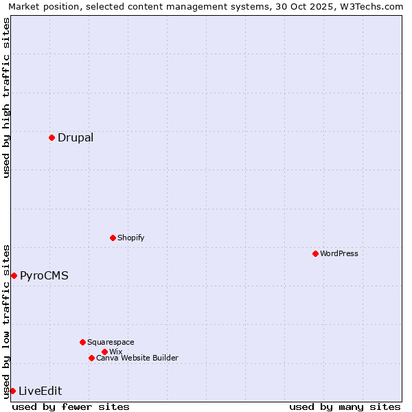 Market position of Drupal vs. PyroCMS vs. LiveEdit