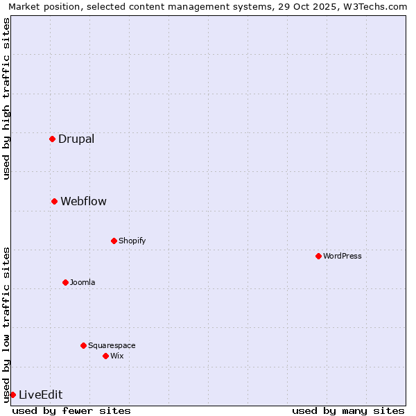 Market position of Webflow vs. Drupal vs. LiveEdit