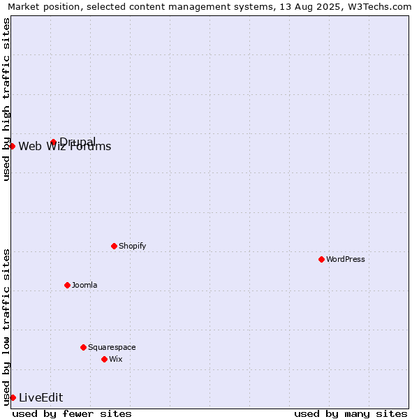 Market position of Drupal vs. LiveEdit vs. Web Wiz Forums