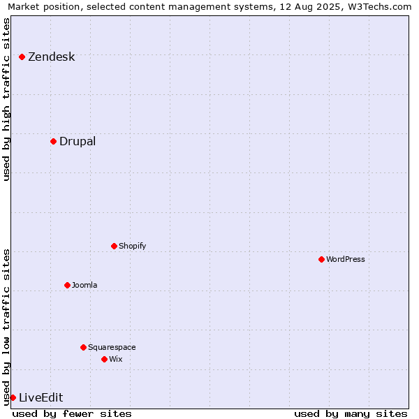 Market position of Drupal vs. Zendesk vs. LiveEdit
